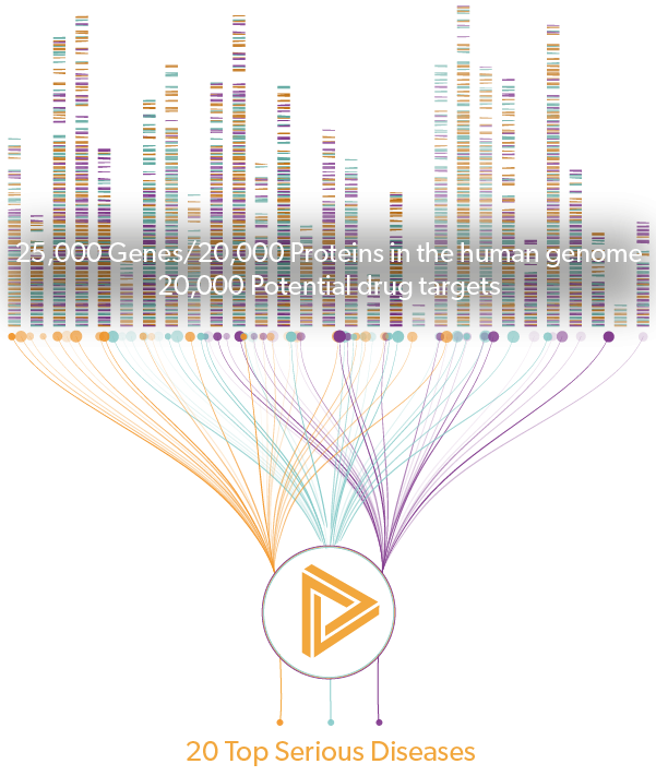 Connect drug targets with diseases